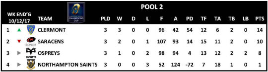 Champions Cup Round 3 Pool 2
